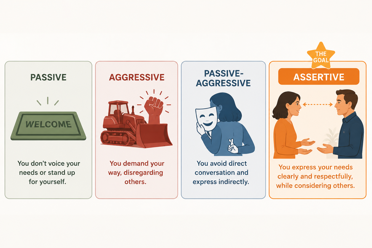 Four cards showing the communication styles: Passive (a welcome mat — you don't voice your needs or stand up for yourself), Aggressive (a raised fist — you demand your way, disregarding others), Passive-Aggressive (a theatre mask — you avoid direct conversation and express indirectly), and Assertive (two people in conversation, highlighted as The Goal — you express your needs clearly and respectfully, while considering others).
